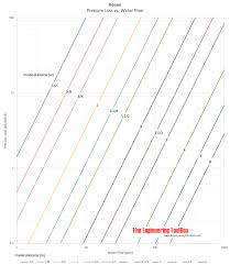 We had requested a 1 inch water line from the water company (we are about 60 feet from the street), plumber installed a 3/4 line (it was on his proposal, our this is a 2450 sq. Hoses Water Flow And Pressure Losses