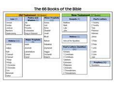 Books Of The Bible List Free Printable