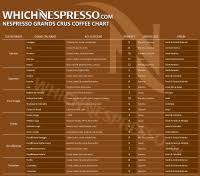 Nespresso Podiodic Table A Menu Of Capsules Cups And