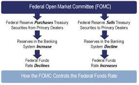 Are you looking for the meanings of fomc? What Are Open Market Operations Omos Definition And Meaning