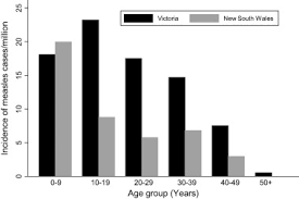 If you're travelling to countries where immunisation rates are low. The Role Of Travel In Measles Outbreaks In Australia An Enhanced Surveillance Study Sciencedirect