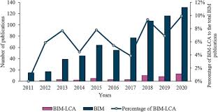 Chang ds, su h, tang gl, brevetti ls, sarkar r, wang r, kan yw, messina lm. Challenges And Opportunities For Integrating Bim And Lca Methodological Choices And Framework Development Sciencedirect