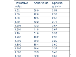 High Index