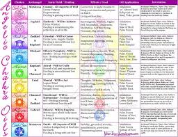 Angelic Chakra Oils Chakra Essential Oil Chart Best