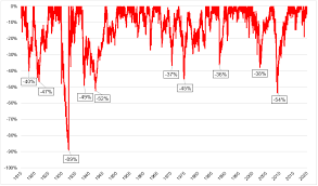 The stock market crash of 2020 began on monday, march 9, with history's largest point plunge for the dow jones industrial average (djia) up to that date. Is The Stock Market Going To Crash The Irrelevant Investor