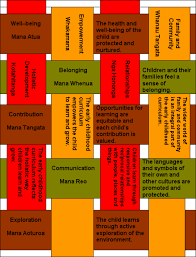 The Programme The Programme Is Planned Weekly By The Staff To Cater For The Child S Physical Inte Learning Stories Early Childhood Learning Holistic Education