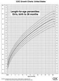 postnatal growth charts embryology