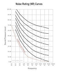 Architectural Acoustics Acceptable Room Sound Levels