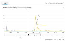 Visit our site to apply for a product or to learn more about financial planning. Kubernetes Performance Trouble Spots Airbnb S Take The New Stack