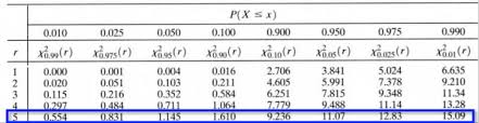 The Chi Square Table Stat 414 415