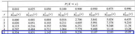 The Chi Square Table Stat 414 415