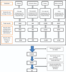 Assessment The Studies On The Concept Of Mizaj Temperament In Persian Medicine In Journal Of Complementary And Integrative Medicine Ahead Of Print English chinese french german hindi italian portuguese spanish. de gruyter