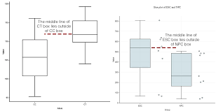 How To Compare Box Plots Bioturing S Blog