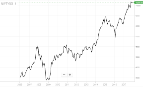 can anyone mention the years when indian stock market