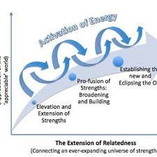 Check spelling or type a new query. Pdf Positive Organization Development Innovation Inspired Change In An Economy And Ecology Of Strengths