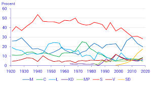 Stockholm det årliga statliga partistödet till riksdagens partier minskar något. Hundra Ar Av Svensk Demokrati Partiernas Toppar Och Dalar