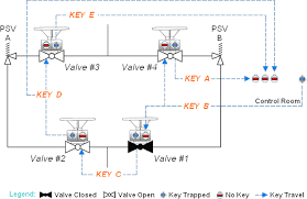 what is a valve interlock