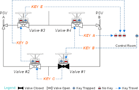 What Is A Valve Interlock