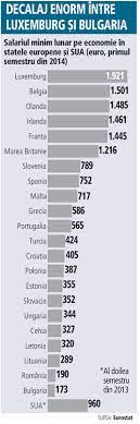Comparativ cu anul 2018, mărimea salariilor a crescut cu aproape 8 și, respectiv, 13%. Lista Cu Salariile Minime Din Europa Si Sua Decalaj Enorm Intre Luxemburg Si Romania