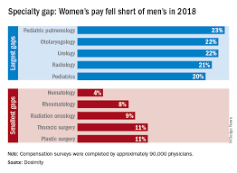 Each salary is associated with a real job position. Gender Wage Gap Varies By Specialty Mdedge Internal Medicine