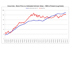 The data can be viewed in daily, weekly or monthly time intervals. Coca Cola An Attractively Priced Free Cash Flow Monster Nyse Ko Seeking Alpha