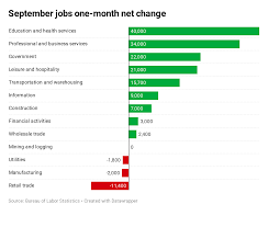 heres where the jobs are for september 2019 in one chart