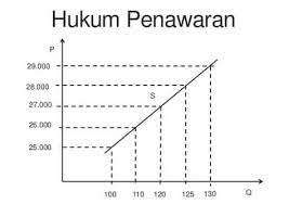 Maybe you would like to learn more about one of these? Hukum Penawaran Pengertian Faktor Macam Fungsi Rumus