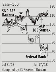 Get the latest federal bank stock price updates: Federal Bank Stock Gains 20 Asset Quality In Q1 Surprises Street Business Standard News