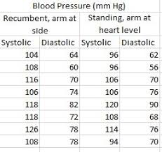 Solved Orthostatic High Blood Pressure Is Sometimes Defin