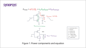 What Is Low Power Design Techniques Methodology Tools Synopsys