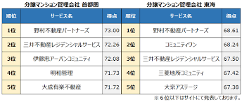 2020年 満足度の高い 分譲マンション管理会社 ランキング発表 オリコン顧客満足度 調査 プレスリリース 発表 管理