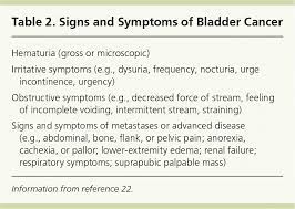 Tobacco smoke contains aromatic amines and polycyclic aromatic hydrocarbons, which are renally. Bladder Cancer Diagnosis And Treatment American Family Physician