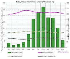 Philippines Climate