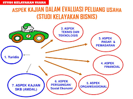 Download manbis studi kelayakan bisnis. 7 Aspek Kelayakan Bisnis