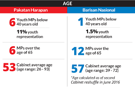 Maybe you would like to learn more about one of these? Pakatan Harapan 100 Days