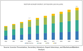 Also view the frequenty asked questions at the bottom of the page. Motion Sensors Market By Source Type Application Geography Covid 19 Impact Analysis Marketsandmarkets