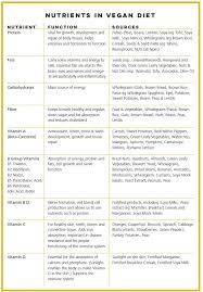 42 Hand Picked Nutrient Function Chart