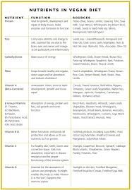 42 hand picked nutrient function chart