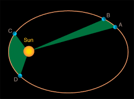 Newton S Law Of Universal Gravitation And Kepler S Law Of Planetary Motion In 2020 Gravitation Planets Planetary