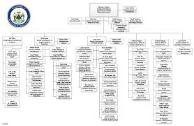 69 Genuine Material Department Organizational Chart