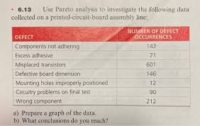 In some cases you can use position instead a noun conclusion. Solved 6 13 Use Pareto Analysis To Investigate The Follow Chegg Com