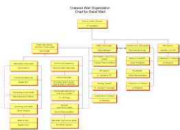 Halliburton Org Chart Flow Chart