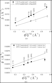 Modified Wh Plots For A As Quenched Hardened And B