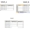 In standard sql, they are not equivalent. 1