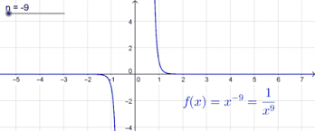 Wie verhalten sich potenzfunktionen bezüglich symmetrie und monotonie? Potenz Und Polynomfunktionen Matura Wiki