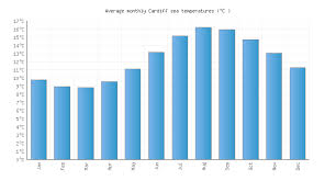 Cardiff Water Temperature United Kingdom Sea Temperatures