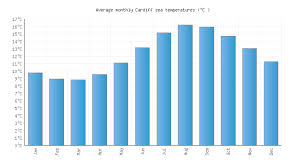 cardiff water temperature united kingdom sea temperatures