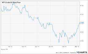 Wti Crude Oil Bloomberg Wti Crude Oil Price Chart