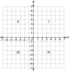 In mathematics, quadrants are commonly labeled with roman numerals, . Graphing Points On A Coordinate Plane Accounting For Managers