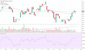 Fmc Stock Price And Chart Nyse Fmc Tradingview